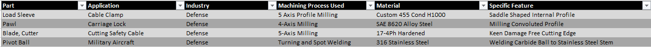 Components We Build for the Military/Defense Industry