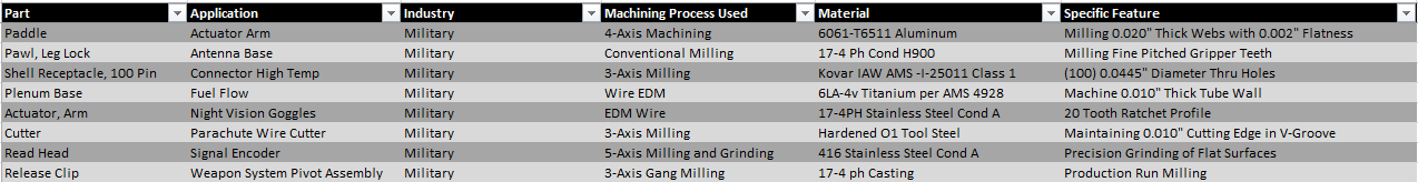 Components We Build for the Military/Defense Industry